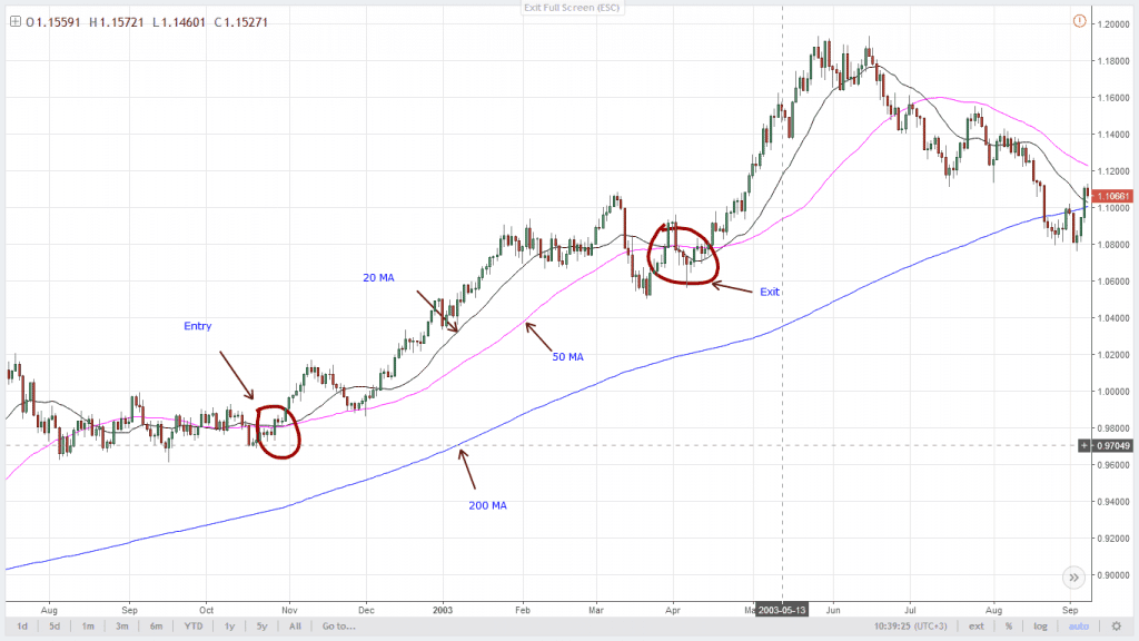 Moving average buy example on a chart