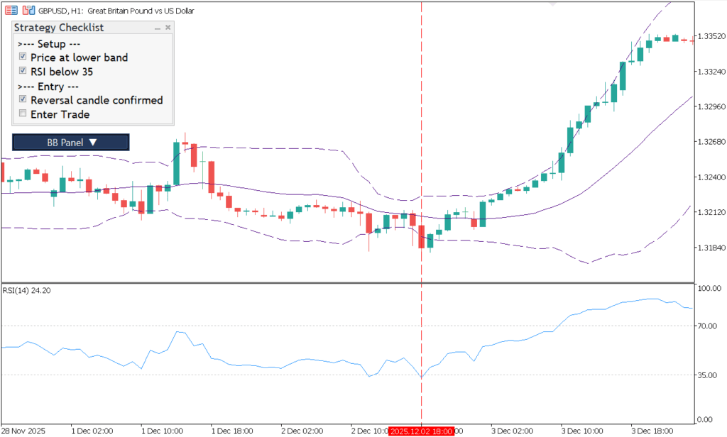 Strategy Checklist indicator overlay on a chart