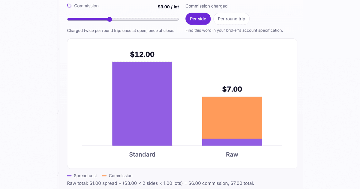 Forex Spread vs Commission Compared