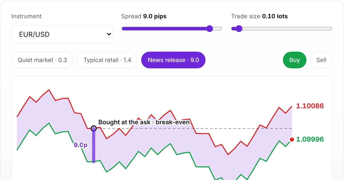 What Is the Spread in Forex?