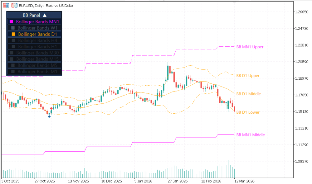MTF Bollinger Bands MT5 running on a chart