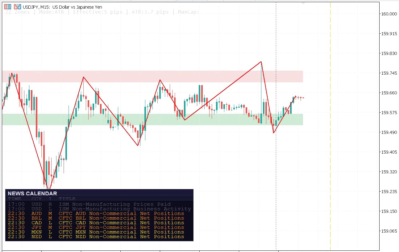 News Calendar MT5 used together with ZigZag Zones
