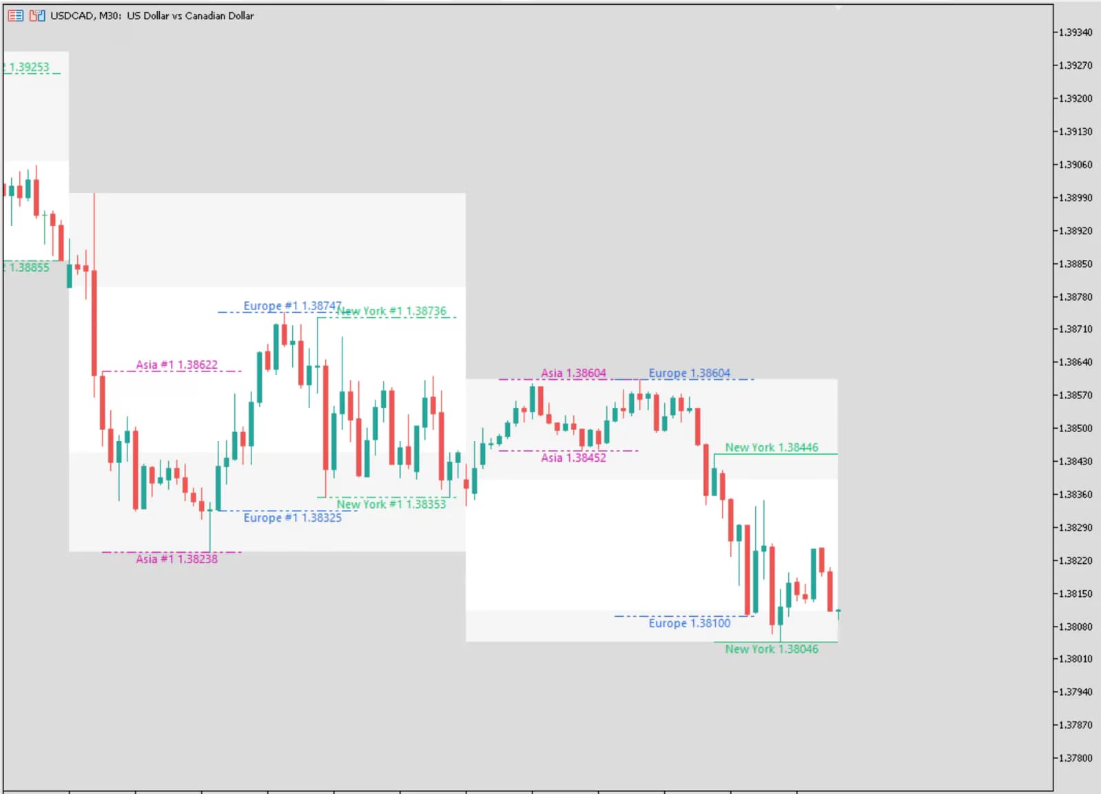 EURUSD session high and low example