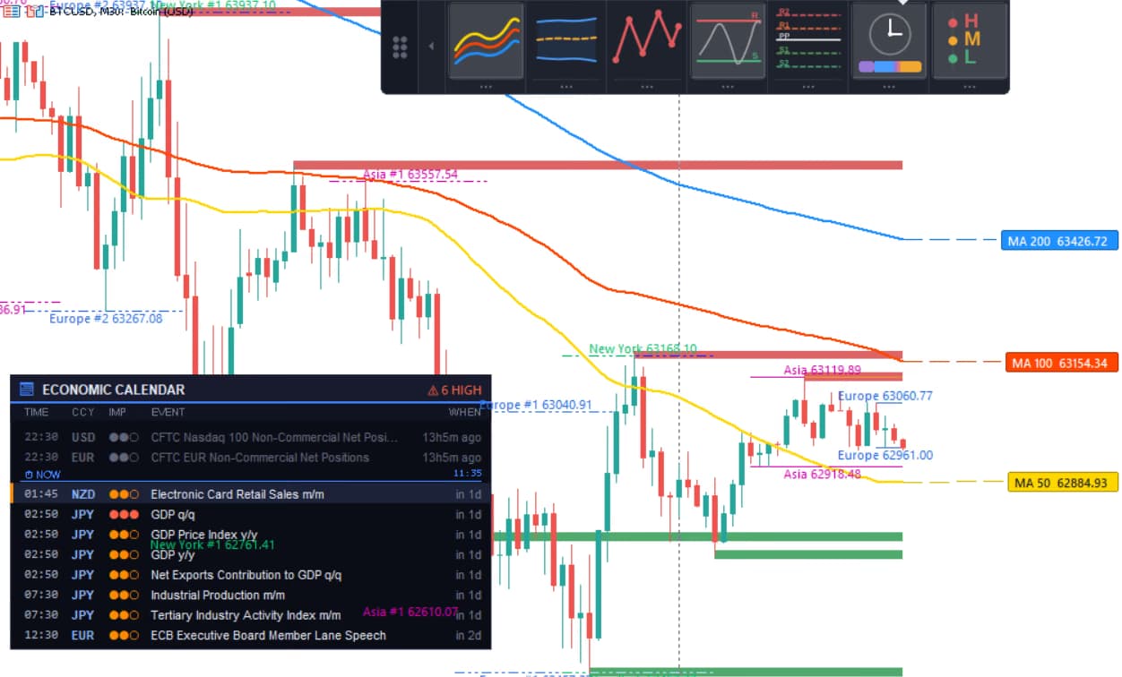 ChartDeck PRO running Triple MA, Sessions, Support & Resistance, and Daily News together on one MT5 chart