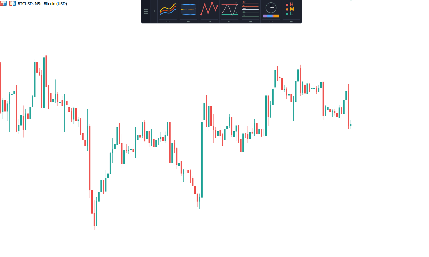 Support & Resistance tool running inside ChartDeck PRO