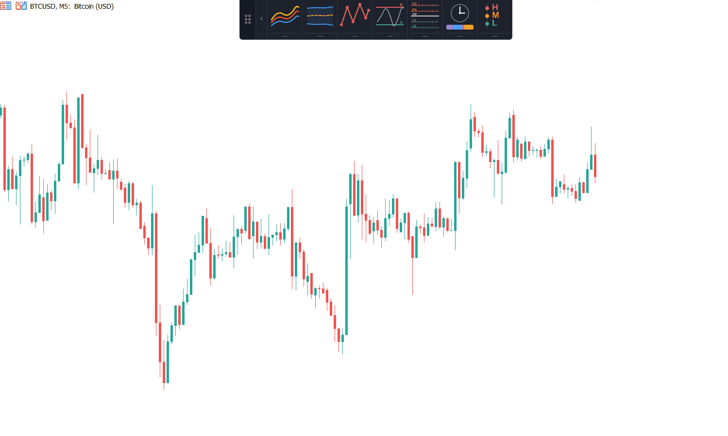 ZigZag tool running inside ChartDeck PRO