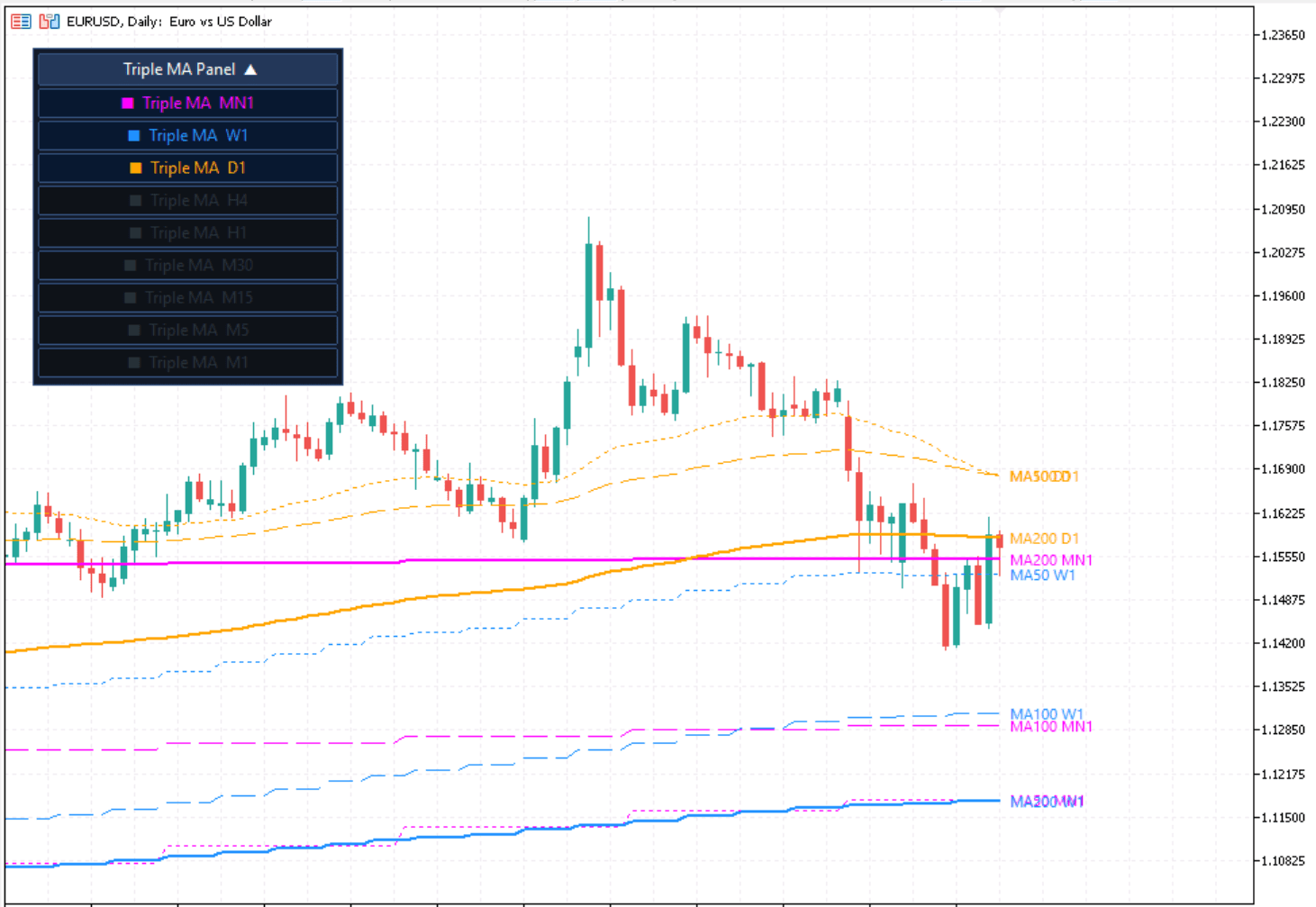 MTF Triple MA MT5 daily chart example