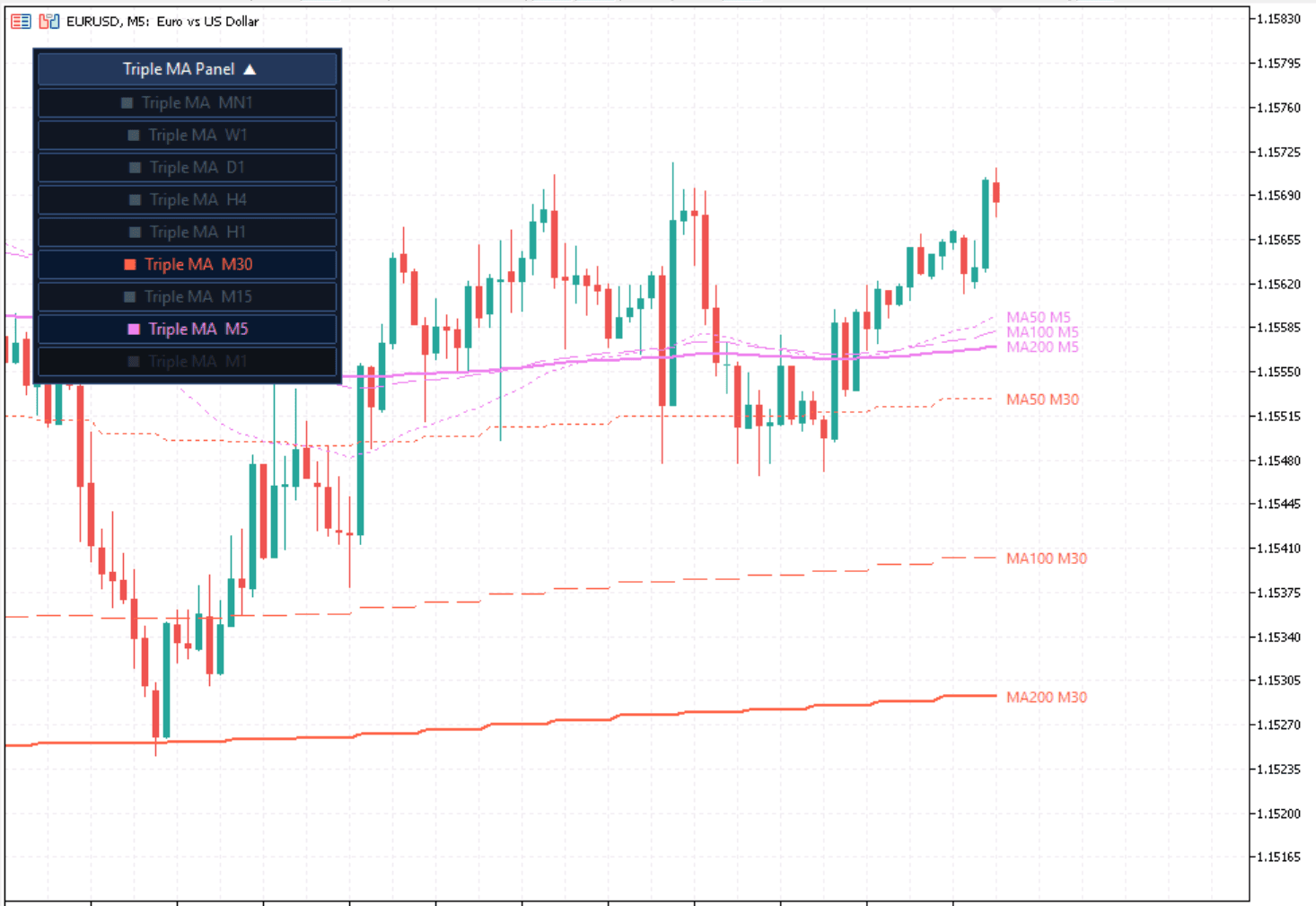 MTF Triple MA MT5 running on a lower timeframe chart