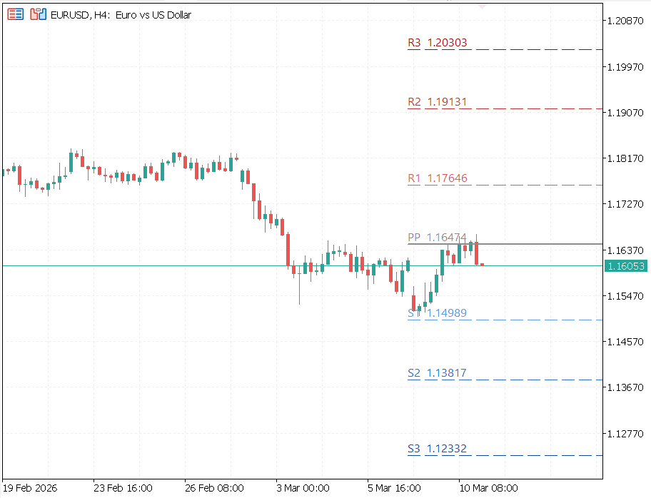 FXTT Pivot Points Indicator for MT5