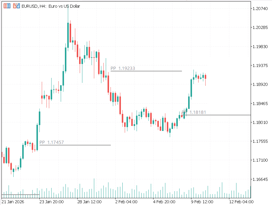 Pivot Points MT5 breakout example