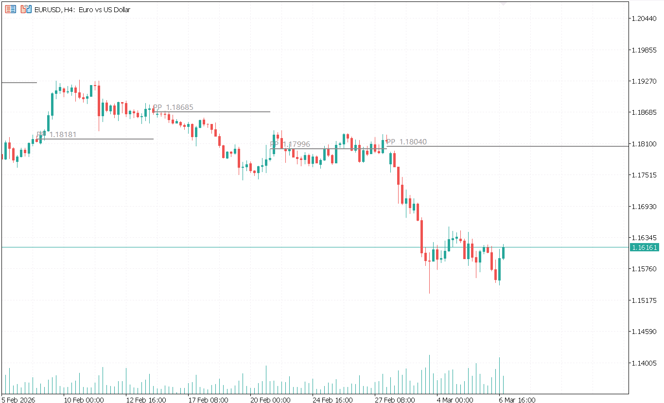 Pivot Points MT5 indicator levels on a chart