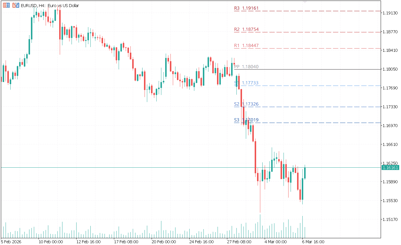 Pivot Points chart screenshot 2