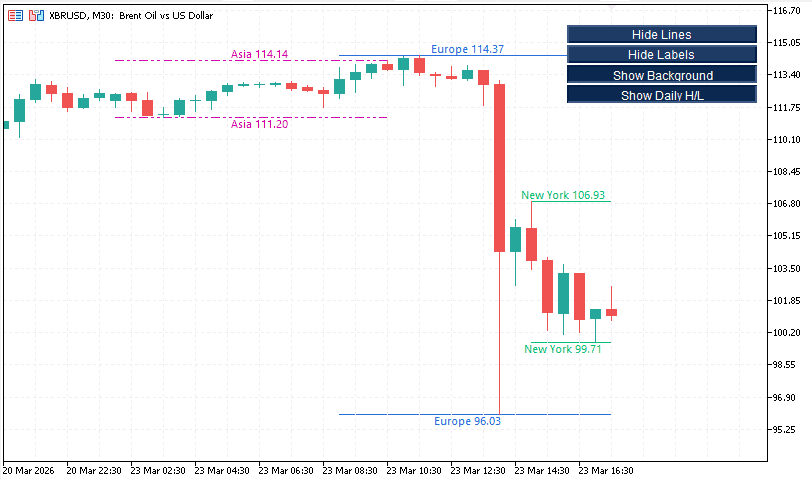 Session High Low MT5 indicator marking session ranges