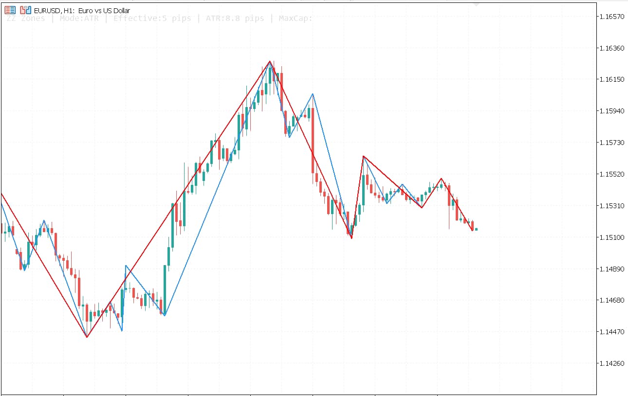 ZigZag Zones MT5 overview on a MetaTrader chart