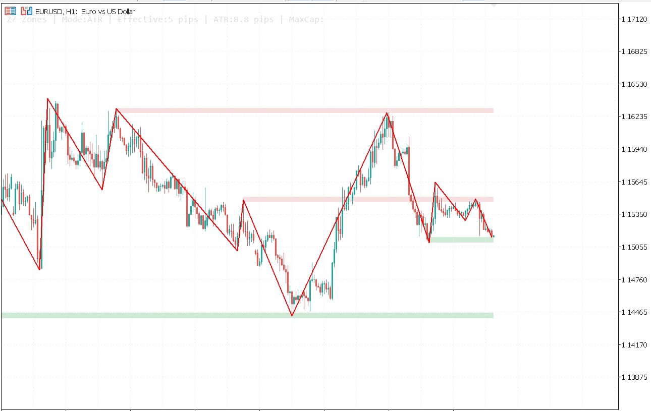 ZigZag Zones MT5 drawing support and resistance zones on a live chart