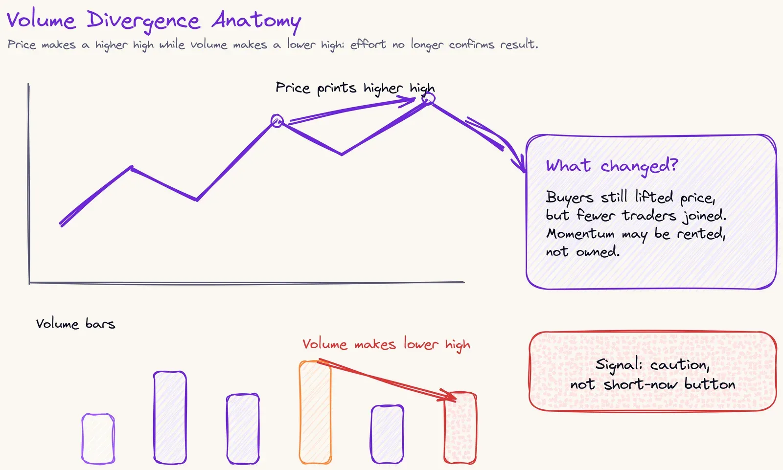 Volume divergence anatomy showing price making a higher high while volume makes a lower high