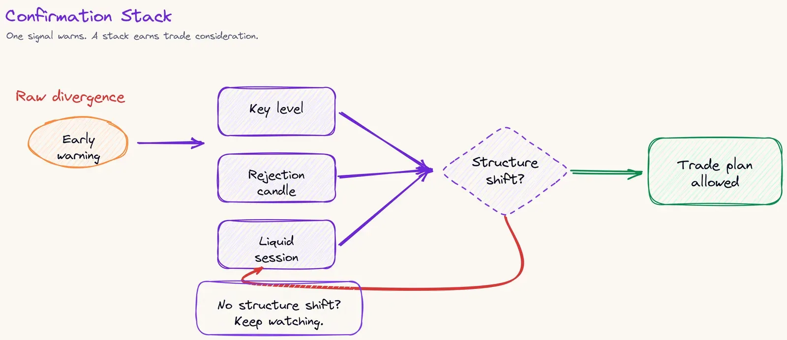 Confirmation stack showing raw divergence merging with key level, rejection candle, liquid session, and structure shift