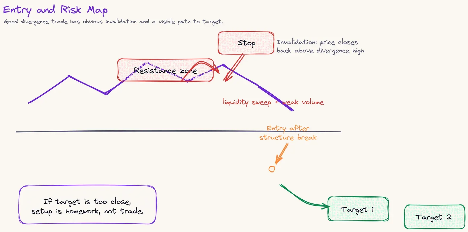 Entry and risk map showing resistance zone, stop placement, structure-break entry, and targets