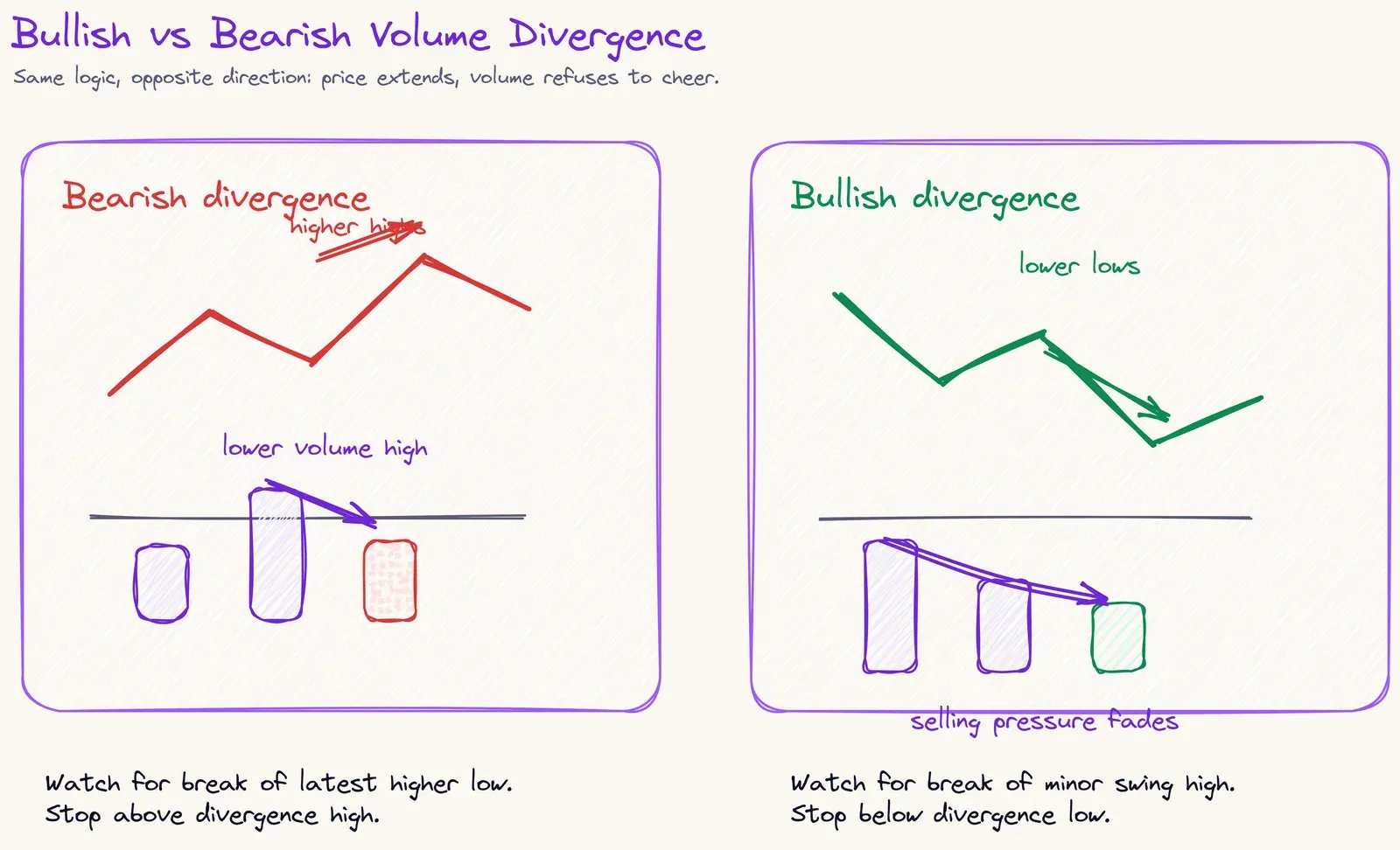 Side-by-side bearish and bullish volume divergence examples with price swings and fading volume