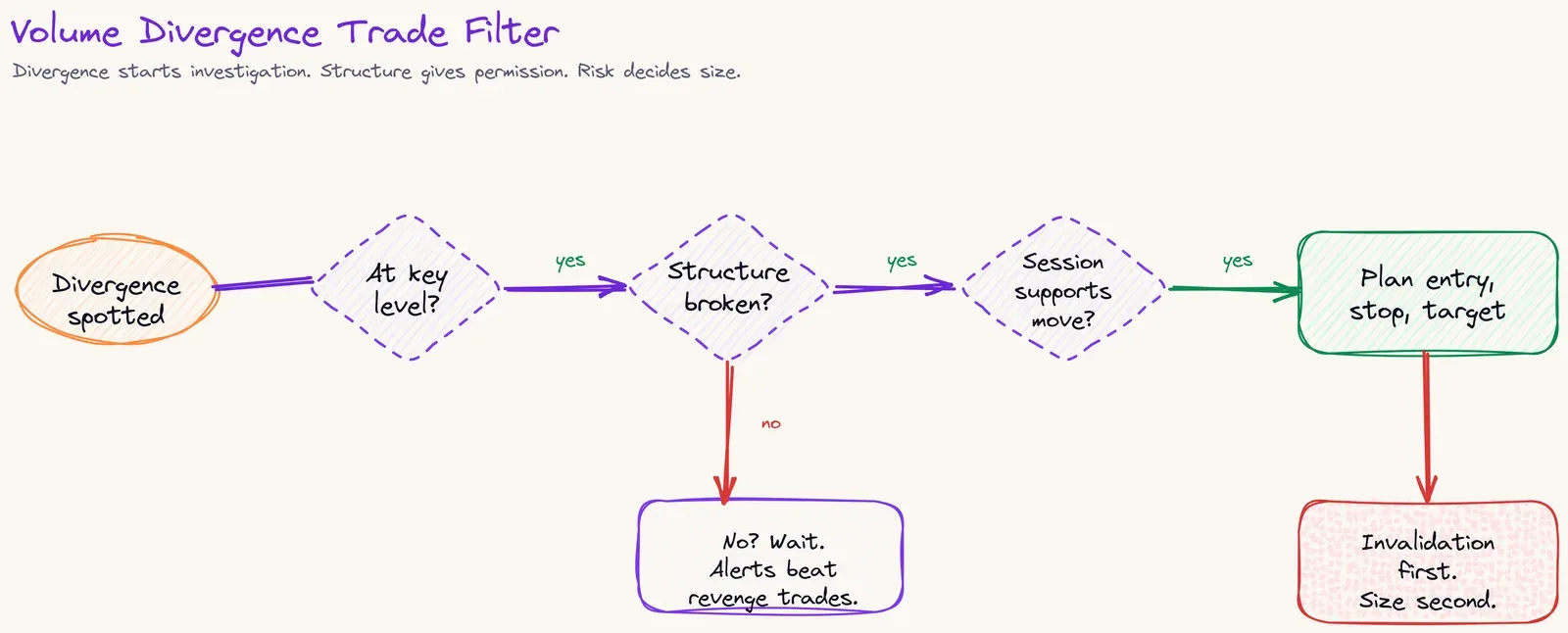 Volume divergence trade filter showing key level, structure break, session check, and risk plan