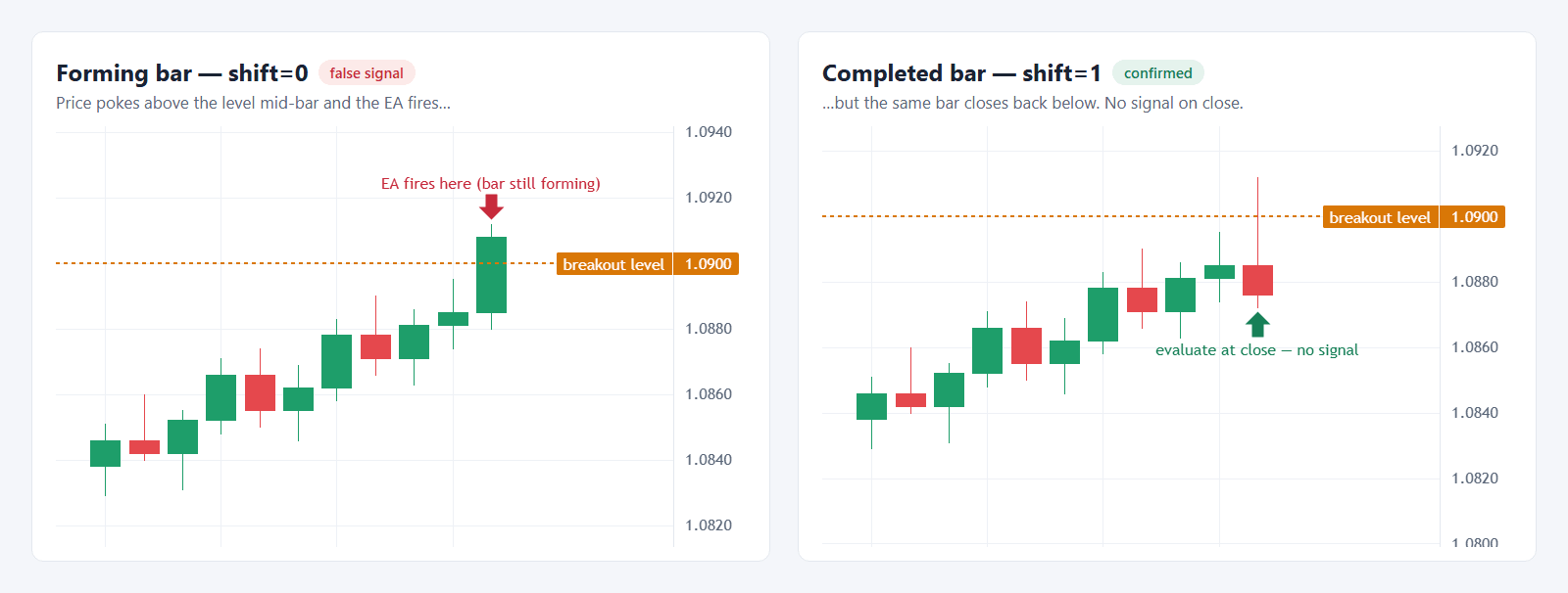Two-panel candlestick comparison showing a false forming-bar signal versus completed-bar confirmation