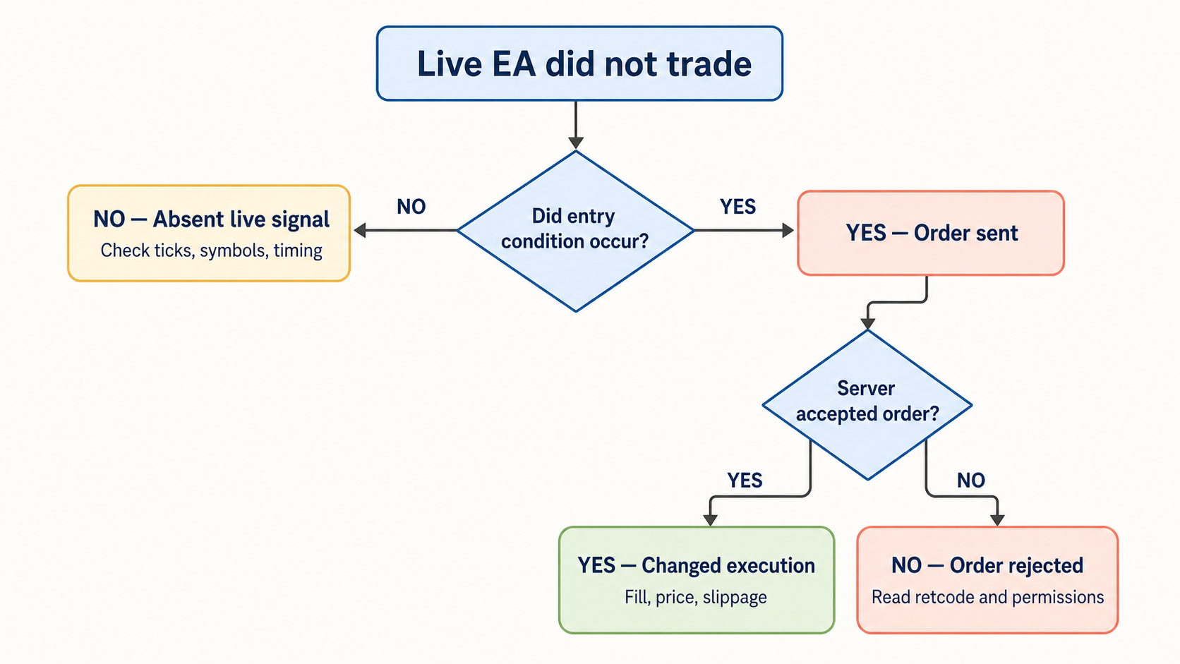 Diagnostic flow separating an absent live signal from an order rejection or changed execution result